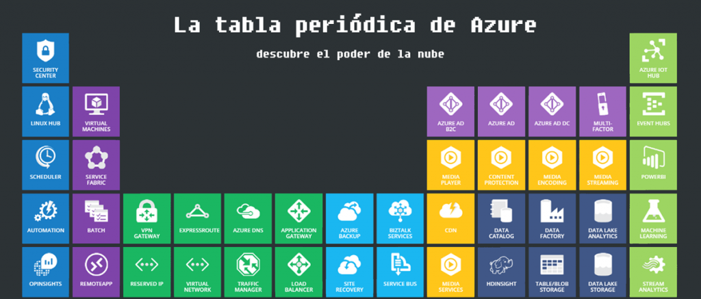 tabla periódica de azure