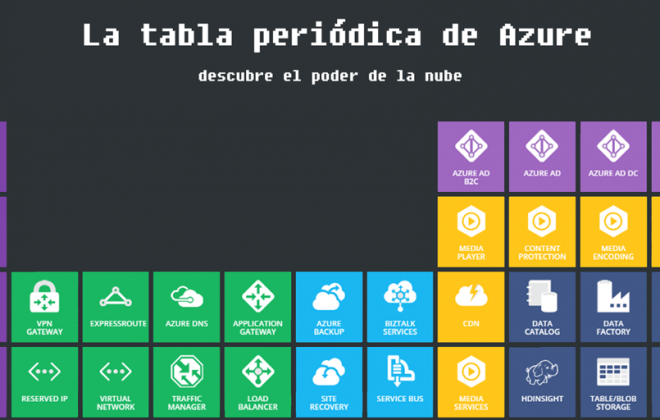 tabla periódica de azure