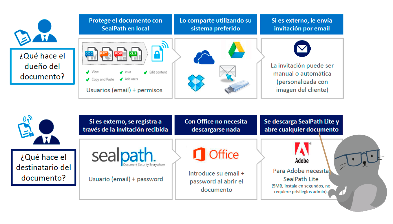 sealpath-como-funciona