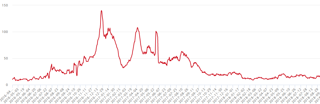 Evolución de nuevos estafadores en Amazon. Interesante repunte en Black Friday.