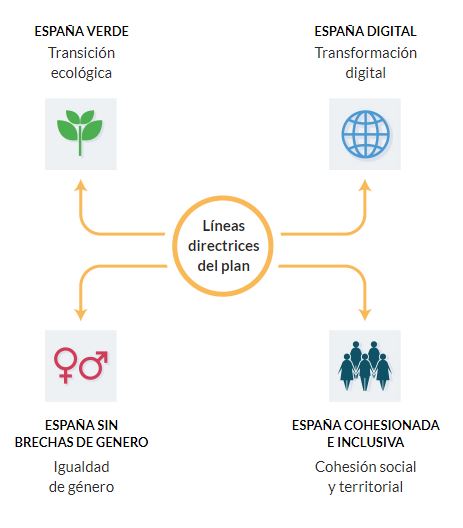 directrices plan españa puede